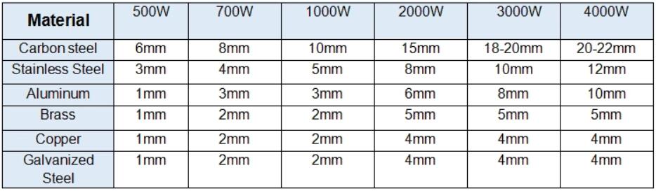 Cnc Laser Manufacture 500W 1000W 2000W Stainless Steel Fiber Laser Cutting Machine Cnc Lazer İstehsalı 500W 1000W 2000W Paslanmayan Polad Fiber Lazer Kəsmə Maşını